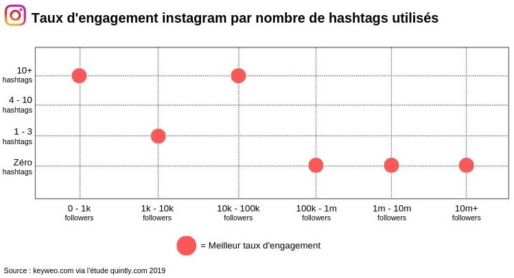 Etude sur le taux d'engagement des followers en fonction du nombre de hashtags