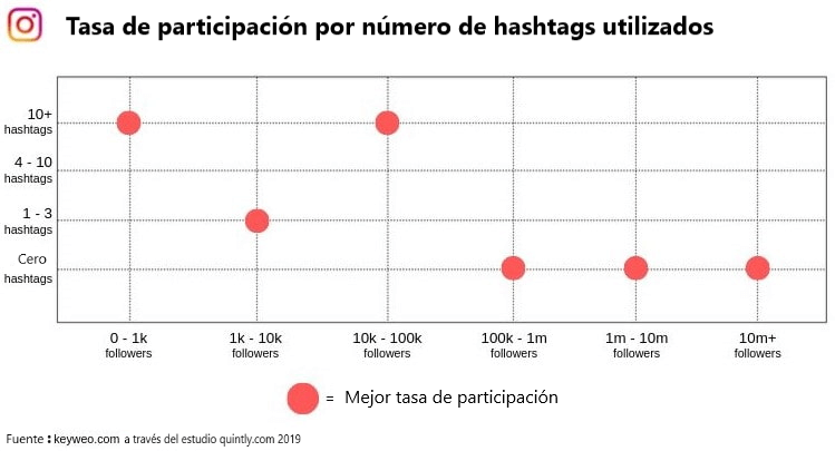 Estudio sobre la tasa de participación de los seguidores según el número de hashtags