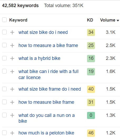 Ahrefs questions related to the keyword 'bike'