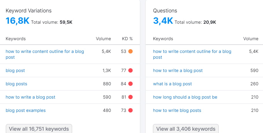 Semrush results for the keyword 'Blog post'